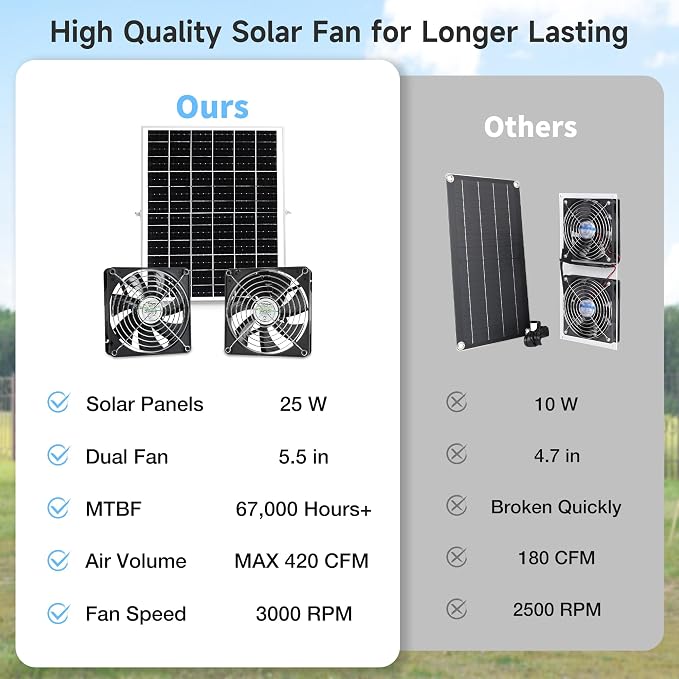 Fanspex 5.5" Solar Dual Fan Kit, IP67 Waterproofed Solar Powered Fan for Intake or Exhaust Air, Ventilation & Cooling
