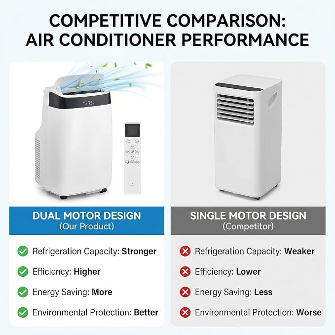 10,000 BTU Portable Air Conditioners, 3-in-1 Portable AC with Cool, Dry, Fan and Sleep Modes, Room Air Conditioners with 24H Timer, Self-Evaporation, Low Noise 48 dB, for Bedroom, Office