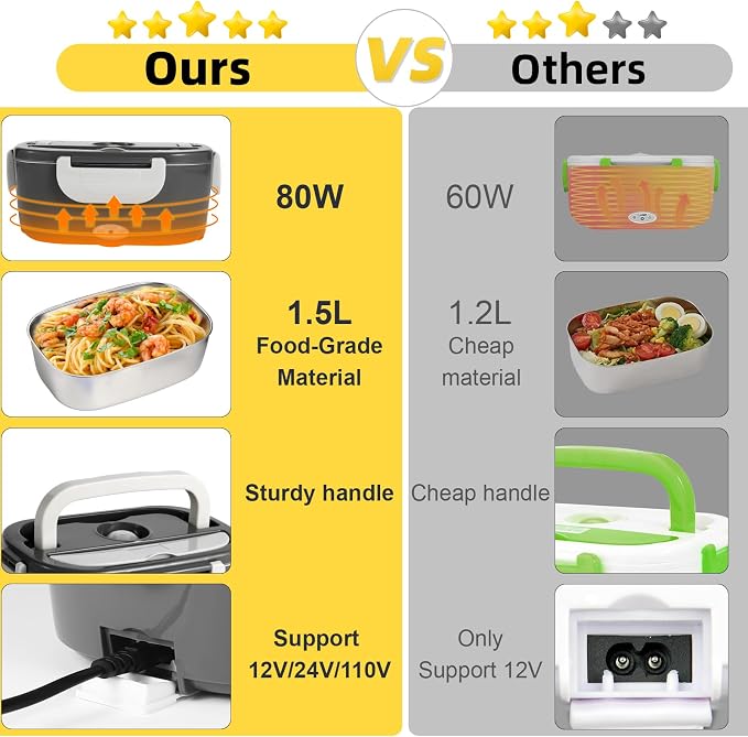 SOHIDA Electric Lunch Box, 12V/24V/110V Portable Food Warmer with SS Fork & Spoon for Car/Truck/Office, 80W Self Heating Lunch Box with 1.5L 304 Stainless Steel Container & 0.45L PP Fruit Box Beige