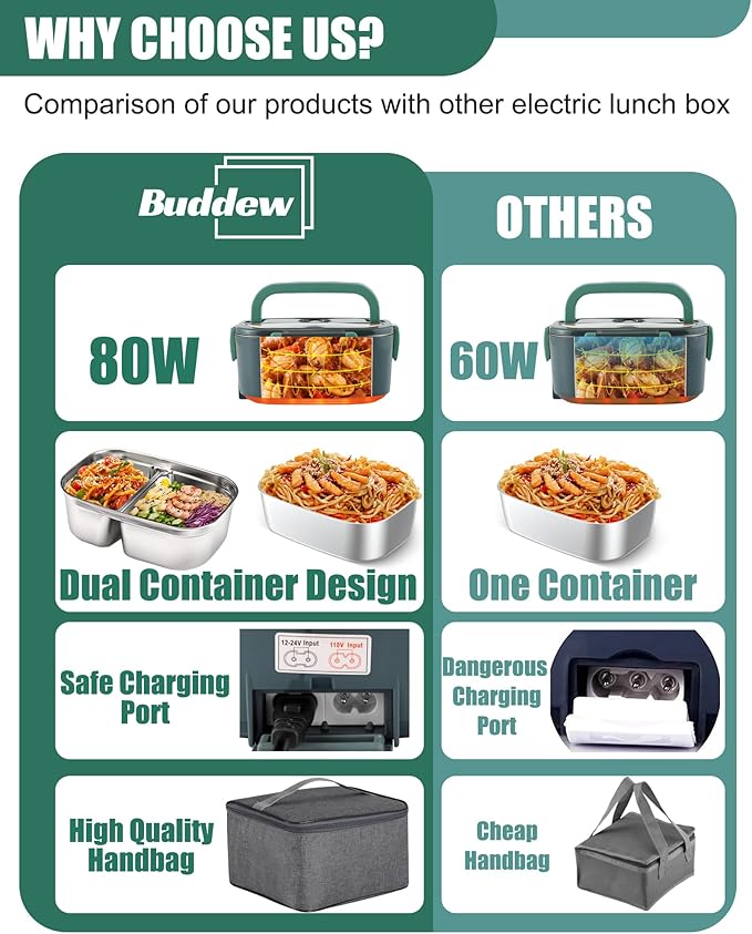 Buddew Electric Heated Lunch Box, 80W Fast Heating with Dual 1.5L Food-Grade 304 Stainless Steel, 12V/24V/110V Portable Food Warmer for Car Truck Office Adults, Lonchera Electrica Portatil (Green)