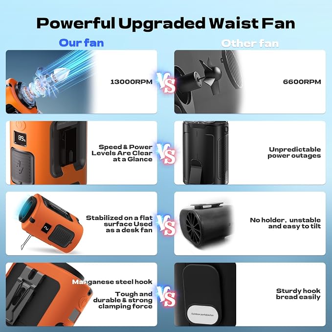 Gewanolla Portable Waist Fan,4 Speeds 13000RPM Strong Airflow, Belt Fan with up to 22H of Working Time, Hands-Free Neck Fan,Rechargeable Wearable Personal Fan for Outdoor, Hiking,Jobsite, Farms