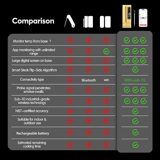 BBQOVN Smart Wireless Meat Thermometer,WiFi Unlimited Range Sub-1G (10X Stronger Than Bluetooth) 7 NIST-Certified Sensors ±0.5°F Accuracy with Smart Base for BBQ (Honey Bamboo, 1PACK)