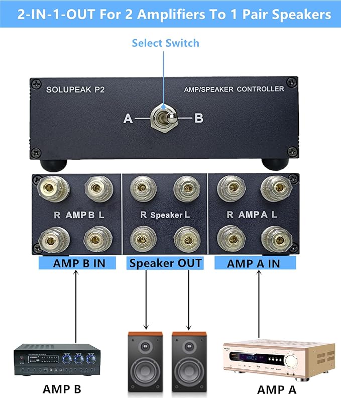 P2 2(1)-IN-1(2)-OUT Amp Amplifier Speaker Switcher Selector Switch Splitter 2-way loudspeaker control combiner box