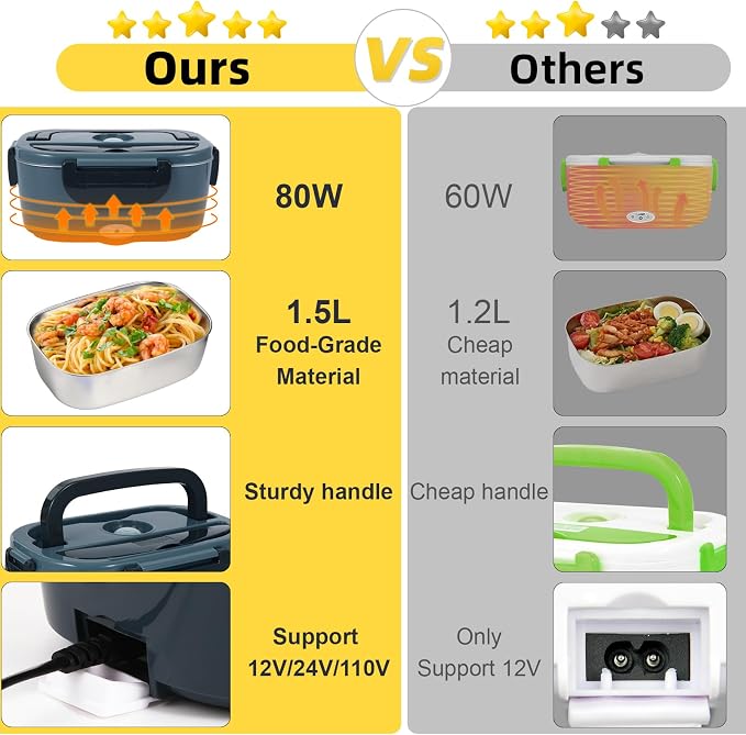 SOHIDA Electric Lunch Box, 12V/24V/110V Portable Food Warmer with SS Fork & Spoon for Car/Truck/Office, 80W Self Heating Lunch Box with 1.5L 304 Stainless Steel Container & 0.45L PP Fruit Box Black
