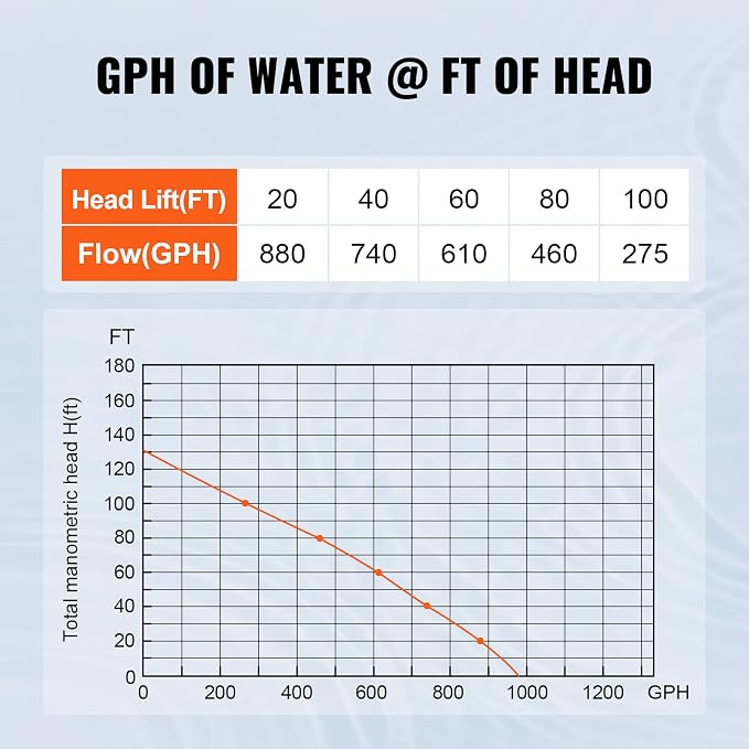 VEVOR Shallow Well Pump, 1.1 HP 115V, 978 GPH 131 ft Height, 40psi Max Pressure, Portable Stainless Steel Sprinkler Booster Jet Pumps for Garden Lawn Irrigation system, Lake Fountain, Water Transfer