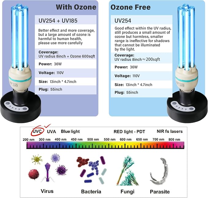 36W UV C Sanitizer Light，99.99% Sanitization with 185nm Wavelength, 3-Level Timer, E26 Base for Home, Basement, Storehouse, Car, Ozone UV C Lamp (110V)