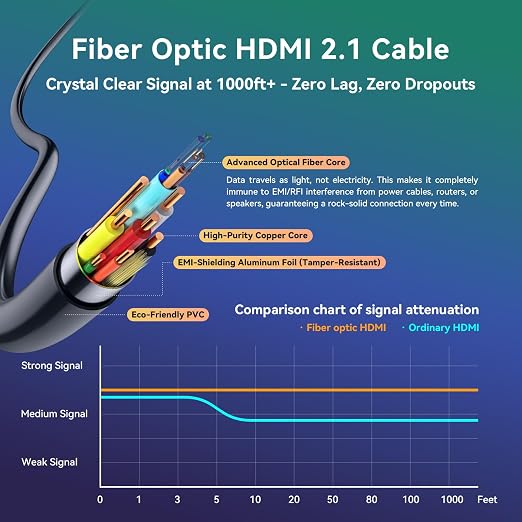 Fiber Optic HDMI Cable 15 ft 2.1 8K 48Gbps High Speed Supports 8K@60Hz 4K@120Hz, VRR, ALLM, eARC, HDR- Ultra Long Reliable Cable for Projector, Home Theater, Gaming (PS5/Xbox) Immune to Interference