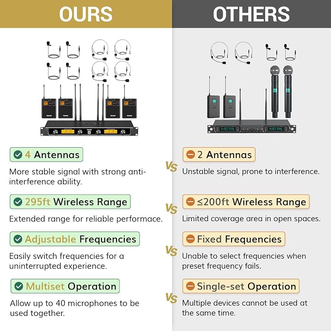 TONOR UHF Wireless Microphones System with Headset/Lavalier Lapel Mics, Bodypack Transmitter, Receiver, 4 * 10 Channels, 90 m/295ft Range for Live Singing Karaoke Church Party DJ, 4 Bodypack Mics