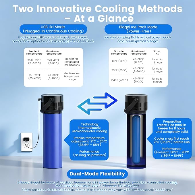 Insulin Cooler Travel Case, TSA Approved Electric Medicine Cooler with Biogel Ice Pack & Backpack, Smart Cooling for Diabetic Pens & Vials