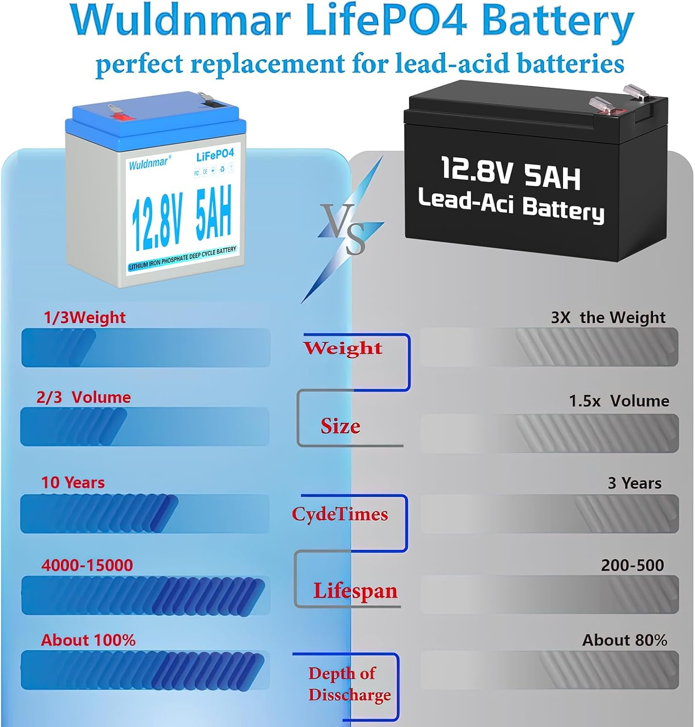 12V 5Ah LiFePO4 Battery, Lithium Battery with BMS, 3000+ Cycles, 64WH Deep Cycle Battery for Marine Battery, Car, RV, Golf Cart, Solar