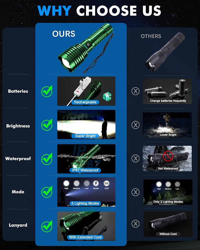 Super Bright Rechargeable LED Flashlights 2500,000 High Lumen, Flashlight Up to 25H Long Battery Life| Zoomable| 5Light Modes| IP67 Water Resistant, Tactical Flashlight for Camping (Green)