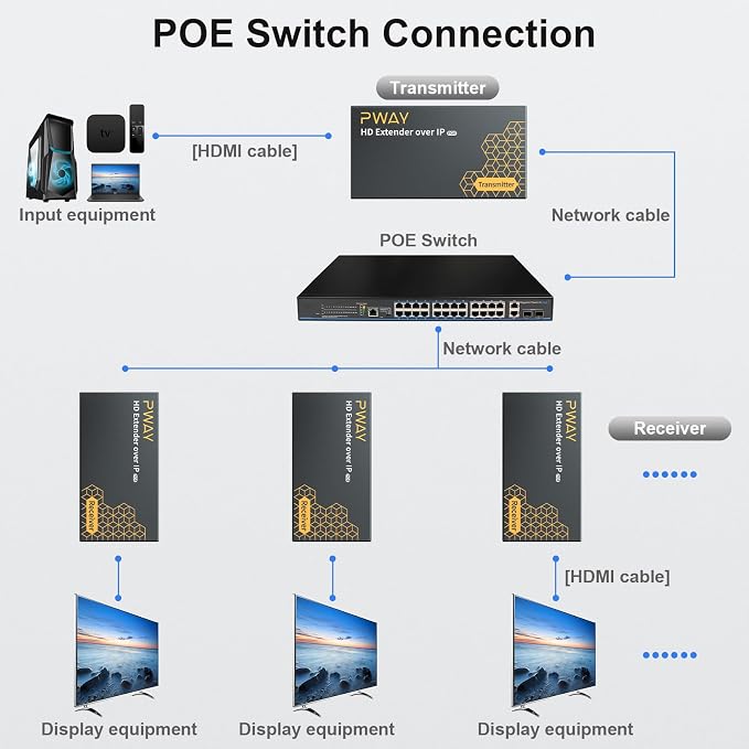 PWAY 400ft HDMI Extender Over Ethernet Cat5e/6, HDMI Over POE IP Kit, One to Many via 100M/1000M Switch, No Delay 1080p Video Extender for TV, PW-DT273P