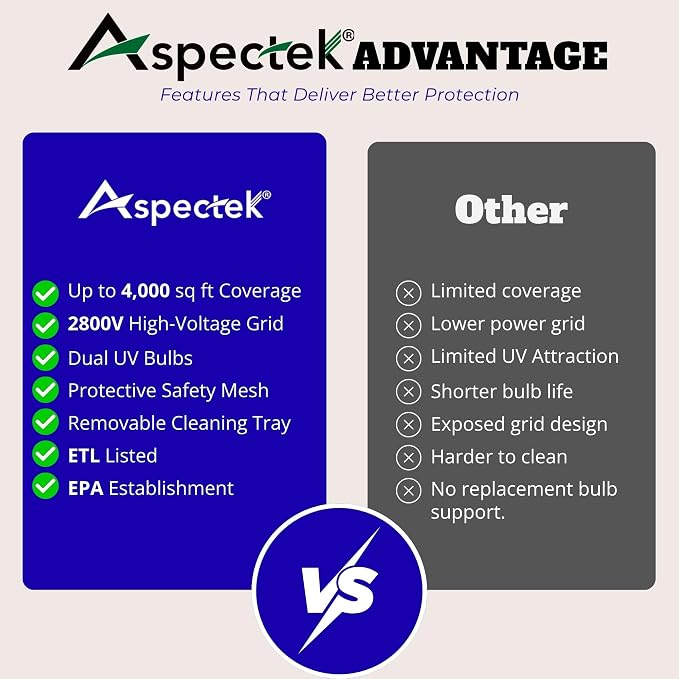 ASPECTEK 20W Electric Bug Zapper, UV Fly Trap and Mosquito Killer for Indoor and Covered Outdoor Spaces, Patio, Garage, Includes 2 Replacement Bulbs, Effective Gnat, Moth and Insect Control