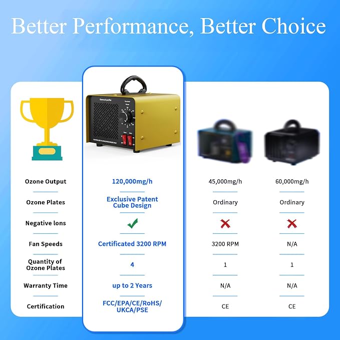 120,000mg/h 0zone Generator High Capacity Ozone Machine & 1 Billion Negative Ion Air Purifier for Home, Car, Pet Odor Removal, O3 Odor Eliminator up to 2,500 Sq. Ft.(Blue)
