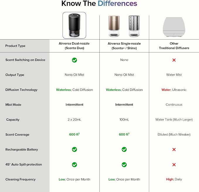 Airversa Dual-Nozzle Waterless Essential Oil Diffuser for Home Rechargeable Scent Diffusers with 5 Timer Settings, 4 Mist Levels with Vehicle Mode for Car Room Studio Office, Gold Metal