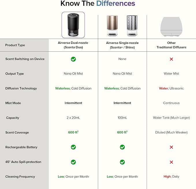 Airversa Dual-Nozzle Waterless Essential Oil Diffuser for Home Rechargeable Scent Diffusers with 5 Timer Settings, 4 Mist Levels with Vehicle Mode for Car Room Studio Office, Iron Grey Metal