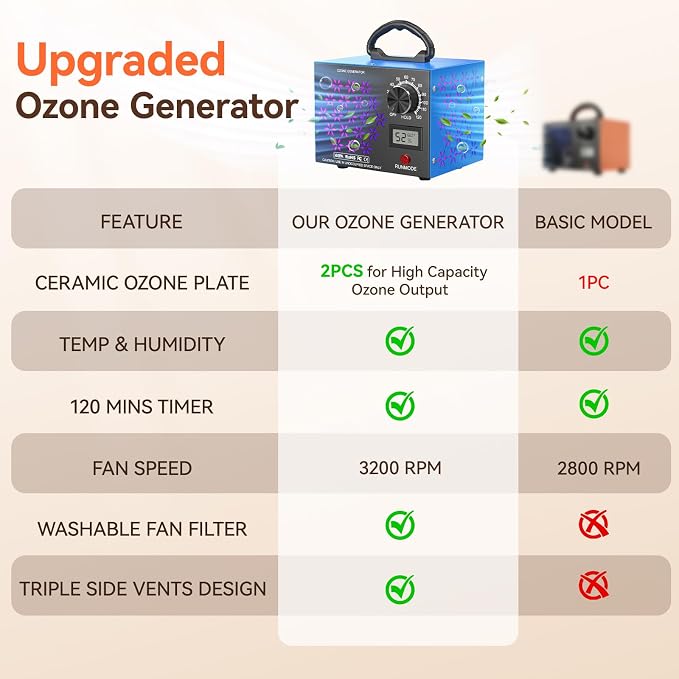 120,000mg/h Ozone Generator Machine with Temp/Humidity Display, Triple Side Vents for Enhanced Airflow - Faster & Wider Ozone Odor Eliminator Air Purifier for Home Car Pets, Up to 6000 Sqft, Blue