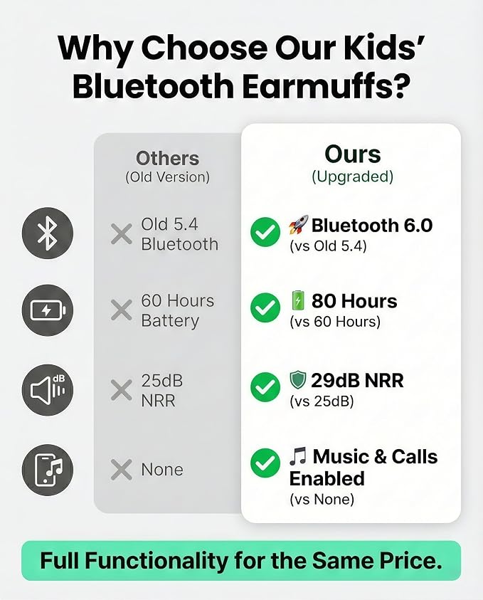 Kids Bluetooth 6.0 Safety Earmuff for Kids, 29dB SNR Noise Cancelling Headphones with 94dB Lock Noise Reduction, 80H Playtime, Hearing Protection for Autism, Travel, Monster Jam, Black