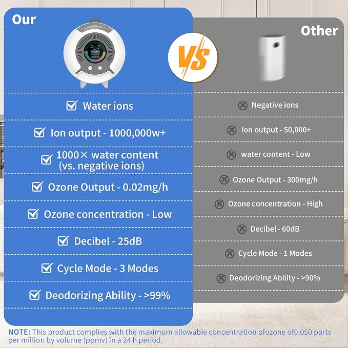 Water Ionic Air Purifier for Home Pets – Small Filterless Pet Odor Eliminator with USB-C, Air Ionizer for Cats&Dogs, Bedroom, Bathroom, Kitchen, Car, Quiet Continuous Air Purification, White