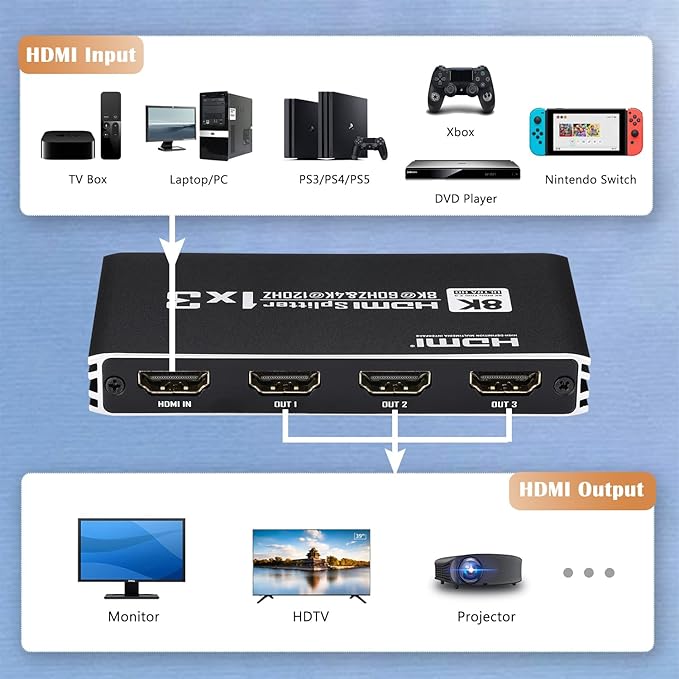 8K@60Hz HDMI Splitter 1 in 3 Out, 1x3 HDMI 2.1 Splitter Support 4K@120Hz, 1080P@240Hz VRR HDCP2.3 HDR HDR10 48Gbps EDID Dolby Atmos 7.1ch, Only Duplicate/Mirror Screens Not Extend