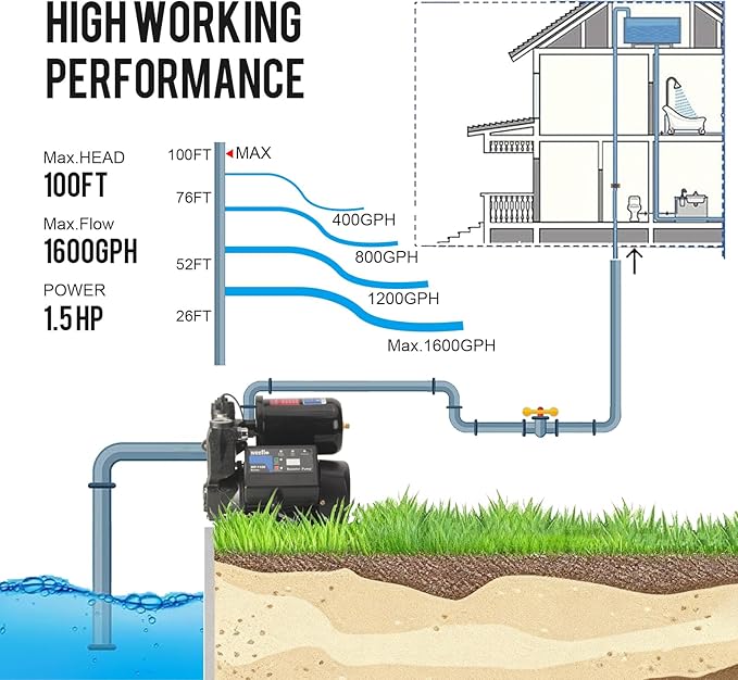 1.5HP Automatic Booster Pump, 1600 GPH Water Pump, 100ft Max Head, Mechanical Pressure Switch, Self-Priming Utility Pump for Shower, Irrigation, Basement, Garden, Pool (1.5HP/100FT)