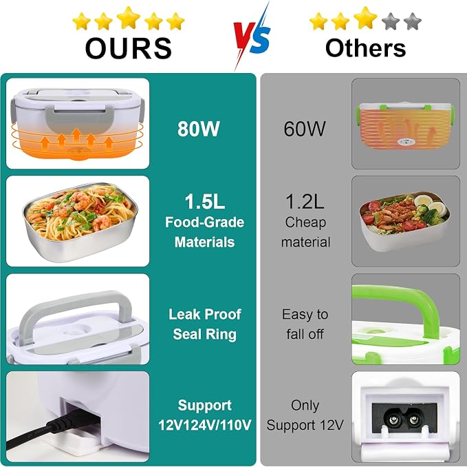SOHIDA Electric Lunch Box Food Heater, White | 80W, 12V 24V 110V, Portable for Car Truck Work, Removable 304 Stainless Steel Container
