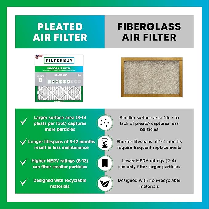 Filterbuy 22x22x1 Air Filter MERV 8 Essential Dust & Allergy Defense (5-Pack), Electrostatic Pleated HVAC AC Furnace Filters Replacement, Made in USA (Actual Size: 21.50 x 21.50 x 0.75)