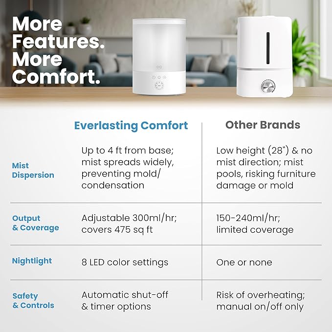 Everlasting Comfort 2.5L Top Fill Humidifier for Bedroom – Quiet, Easy to Fill & Clean, 24HR Runtime, Night Lights, Timer, Ultrasonic Cool Mist, Auto Shut-Off for Indoor Use - White