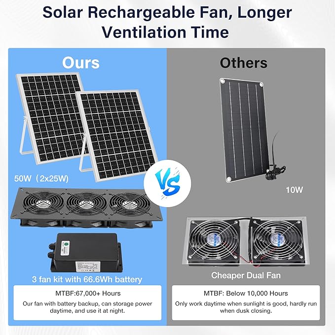 Fanspex Solar 3 Fan Kit with 66.6 Wh Battery Backup, 50W Solar Panel Powered Rechargeable Weatherproof Fans for Chicken Coop, Greenhouse & Shed