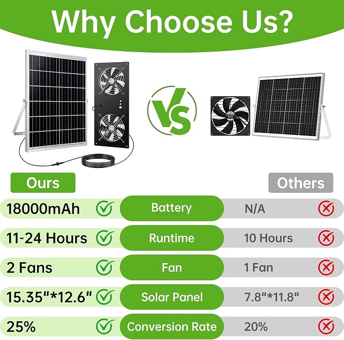 ropelux Solar Fan for Chicken Coop, Solar Powered Dual Exhaust Fans with 18000mAh Battery & 2 Timers, 24/7 Strong Airflow Cooling Ventilation for Greenhouses, Dog Houses, Attics, Sheds, Cabins