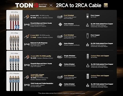 TODN Audiophile RCA Cables 10ft OCC Dual Shielded for HiFi Stereo Audio | RCA to RCA, Noise Reduction, 24K Gold-plated Plug, Male to Male, Left and Right Channel, For Turntable/CD/Amp
