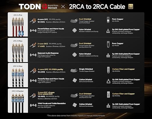 TODN Audiophile Silver-Plated RCA Cables 4.9ft Dual Shielded for HiFi Audio | 2-core Silver-plated-OCC+2-core-OCC, 24K Gold-plated Plug, Carbon Fiber Shell, RCA to RCA, Left and Right Channel