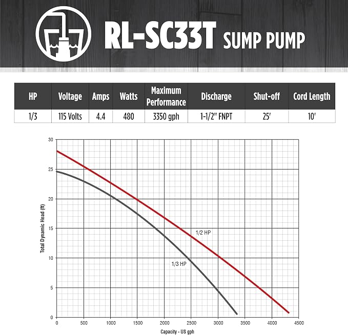 Red Lion RL-SC33T Submersible Water Pump, Heavy Duty Automatic Sump Pump with Tethered Float Switch, 1/3 HP, 3350 GPH, Cast Iron