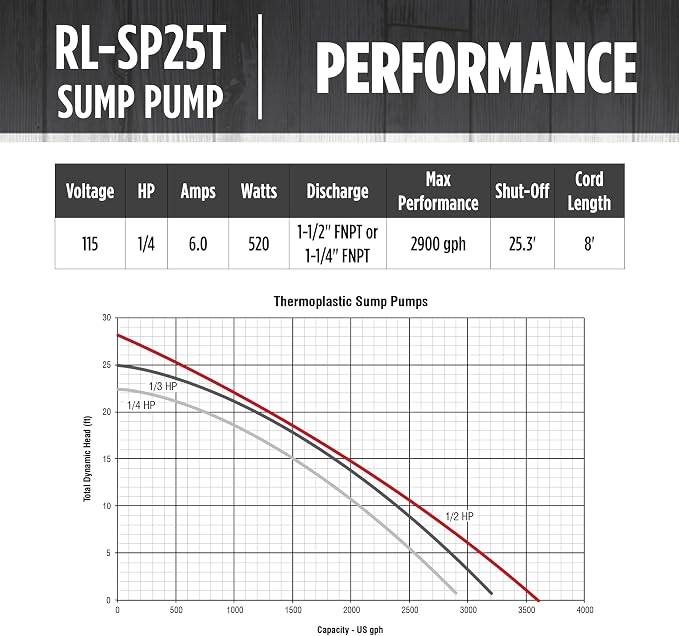 Red Lion RL-SP25T 115-Volt, 1/4 HP, 3088 GPH Aluminum and Thermoplastic Sump Pump with Tethered Switch and 8-Ft. Cord, Red, 14942739