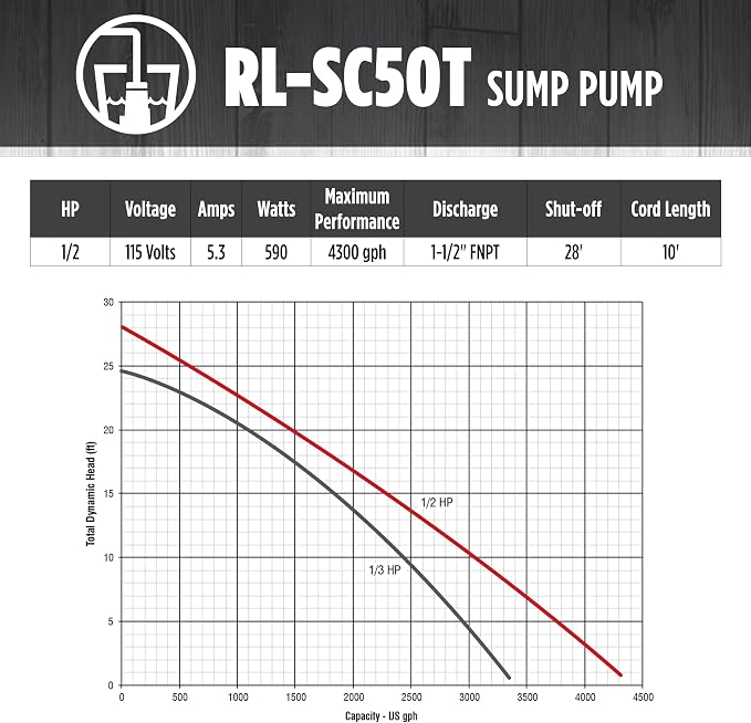 Red Lion RL-SC50T 115-Volt, 1/2 HP, 4300 GPH Cast Iron Sump Pump with Tethered Float Switch, 10-Ft. Cord, Red, 14942746