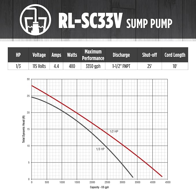 Red Lion 1/3 Hp Cast Iron Sump Pump
