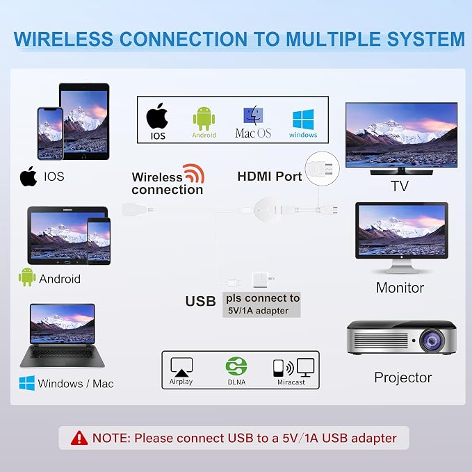 4K Wireless HDMI Display Adapter, SOCLLLife Screen Mirroring Dongle for i-Phone, i-Pad, Android, Windows, Laptop to HDTV/Projector/Monitor, Support Airplay, Miracast for Casting Video & Audio, White
