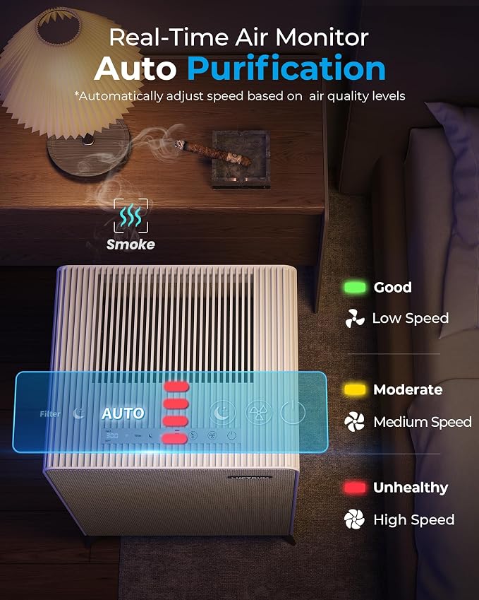 Air Purifiers for Home Large Room Up to 2250 ft² - Remove 99% of Smoke Allergies Pet Dander Odor - Dual 3-Stage Filter of Washable Filter and with AQI