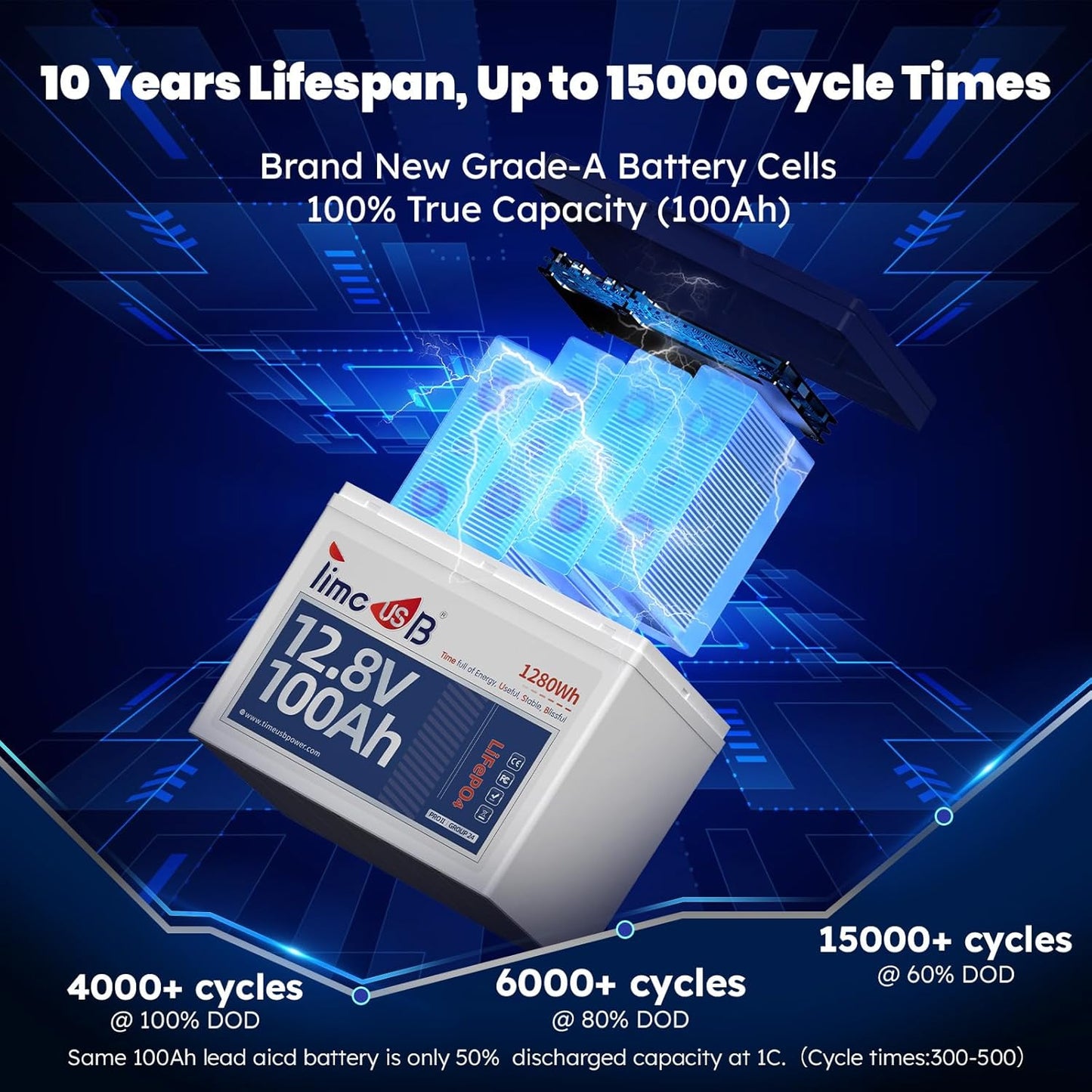 12V 100Ah LiFePO4 Lithium Battery Group24, Timeusb 12.8Volt 100Ah RV Battery with 100A BMS, Up to 15000 Deep Cycle Battery for RV Camper, Solar, Trolling Motor, Marine, Travel Trailer, Energy Storage