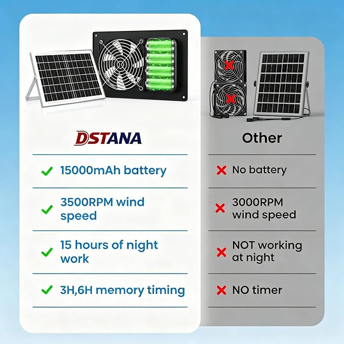 Solar Fan for Chicken Coop with Battery and Timer, 25W 15000mAh 5" Small Solar Exhaust Fan, Silent High-Speed Waterproof Solar Powered Fans for Outside Greenhouses Sheds Pet House Rabbit Cage
