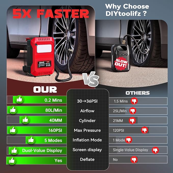 DIYtoolifz Tire Inflator Portable Air Compressor Compatible with Milwaukee 18V Battery, 160PSI Air Pump with Dual Digital Screen, Auto Shut-Off, 5X Faster Inflation & Deflation for Car (Tool Only)