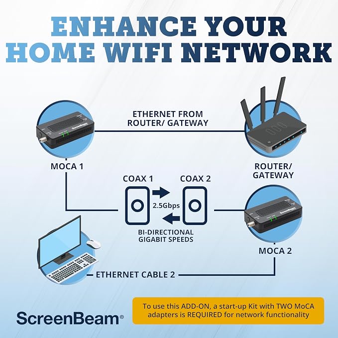 ScreenBeam Bonded MoCA 2.5 Network Adapter for Highest Speed Internet, Ethernet Over Coax - Single Add-On Adapter for Existing MoCA Network (Model: ECB7250S02)