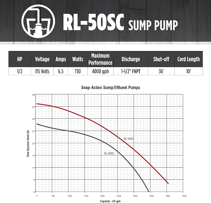 Red Lion RL-50SC 1/2 HP, 115-Volt, 4000 GPH, Cast Iron Sump/Effluent Pump with Snap-Action Float Switch, Red, 14942653