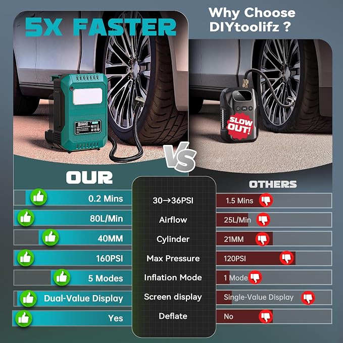 DIYtoolifz Tire Inflator Portable Air Compressor Compatible with Makita 18V Battery, 160PSI Air Pump with Dual Digital Screen, Auto Shut-Off, 5X Faster Inflation & Deflation for Car, Motor (Tool Only)