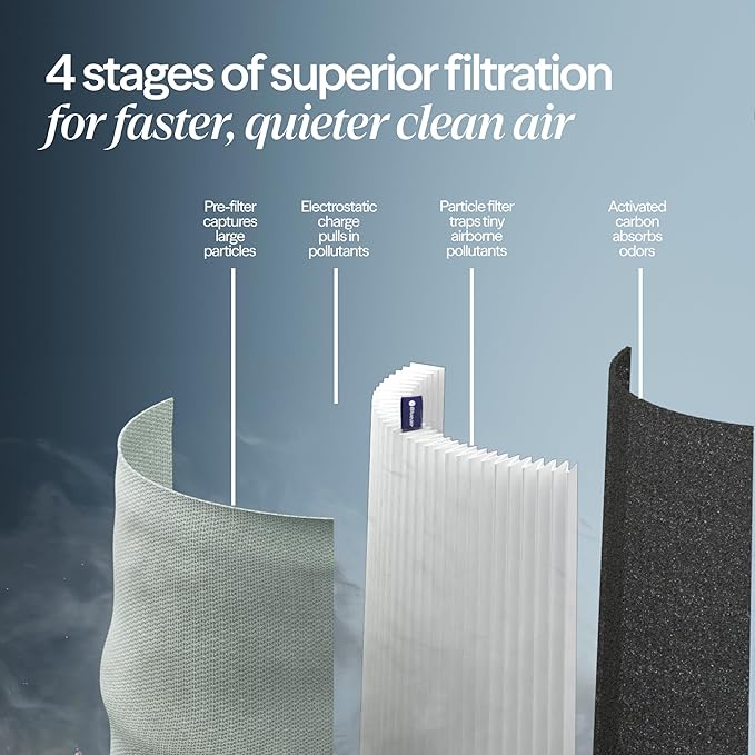 BLUEAIR Air Purifier for Home HEPA Air Purifiers for Pets, Allergies, Dust, Nursery, Office HEPASilent Techonolgy Air Cleaner for Small Rooms 432 sq ft coverage - Blue Pure 511