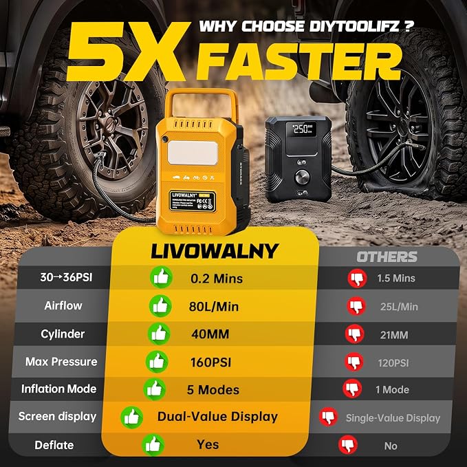 5X Faster Tire Inflator Air Compressor, LIVOWALNY 160PSI Cordless Air Pump Compatible with Dewalt 20V Battery with Digital Pressure Gauge, Deflator & Auto Shut-Off for Car, Motorcycle (Tool Only)