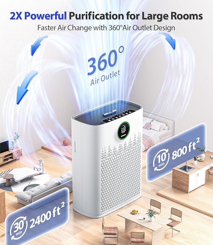 Air Purifiers for Home Large Room, Cover Up to 2400 Ft² with True HEPA Filter, Smart Mode, PM2.5 Air Quality Display, 22dB Sleep Mode, Aromatherapy with 2X-Purification & 360°Air Outlet, HAP603