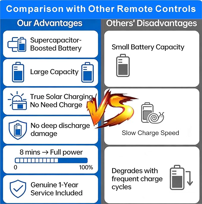 Replacement for Samsung TV Remote 2026-2019, Smart Solar TV Remote Control | Rechargeable | Solarcell | Fast Charging | Universal | Bluetooth | Voice | Premium| 2-Year Warranty