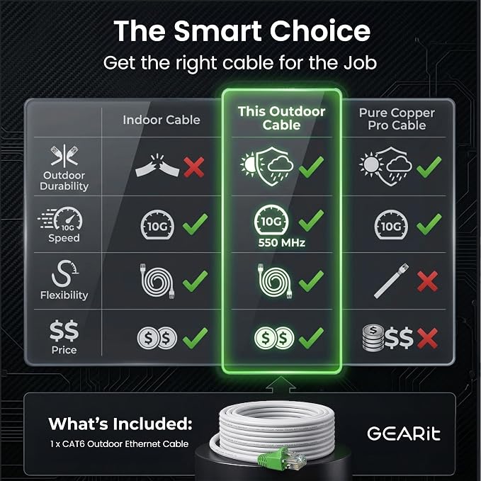 GEARit RJ45 Cat-6 Ethernet Patch Cable, 10Gpbs Transfer Speed, Gold-Plated Connectors, Copper Clad, Outdoor, UV Resistant, Direct Burial, Waterproof, Durable, 100 Foot (30.4 Meters), White