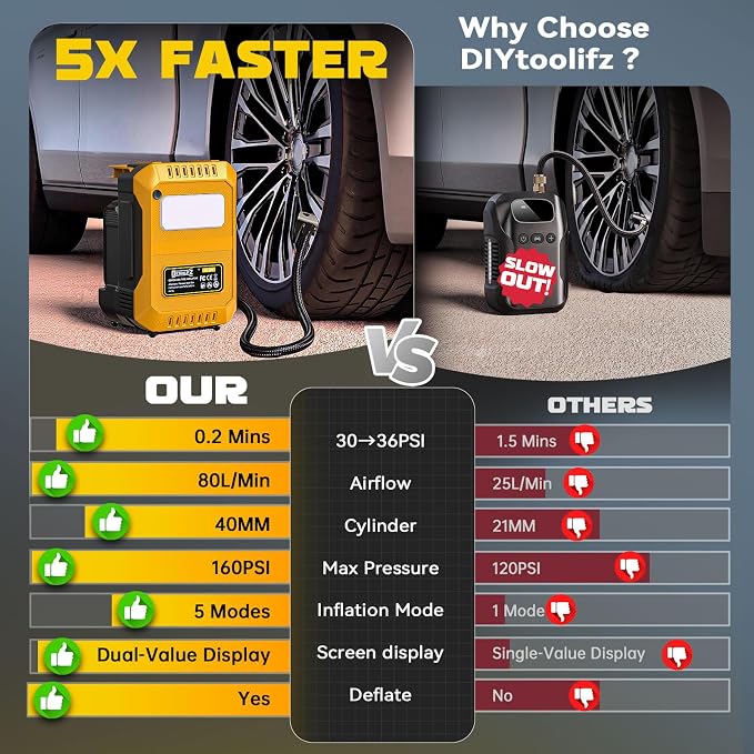 DIYtoolifz Tire Inflator Portable Air Compressor Compatible with Dewalt 20V Battery, 160PSI Air Pump with Dual Digital Screen, Auto Shut-Off, 5X Faster Inflation & Deflation for Car, Motor (Tool Only)